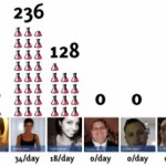 A man in the top 5 percentile of looks will pull less interest than a Plain Jane middle-of-the-distribution female, and for guys who do NOT cut model-level cheekbones and 6'0+ height, the statistics are far grimmer. 